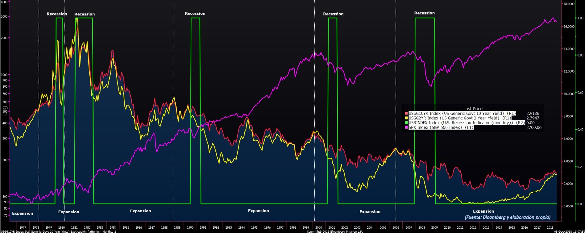 Gráfico de la curva de tipos en EEUU, anteriores recesiones y S&P 500