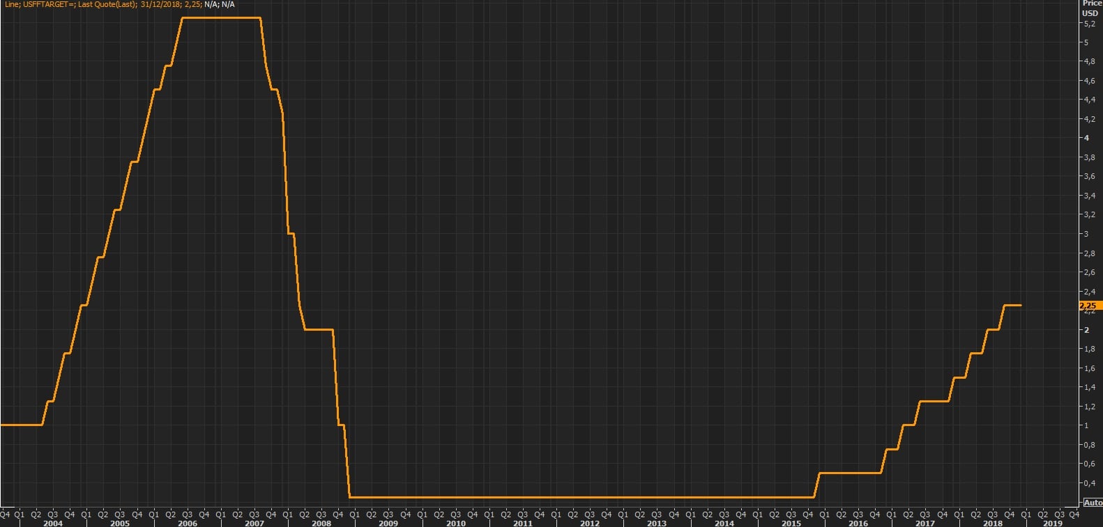 Gr&aacute;fico de la subida de tipos de la FED