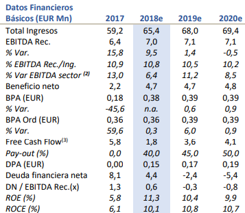 Datos financieros Nicolas Correa