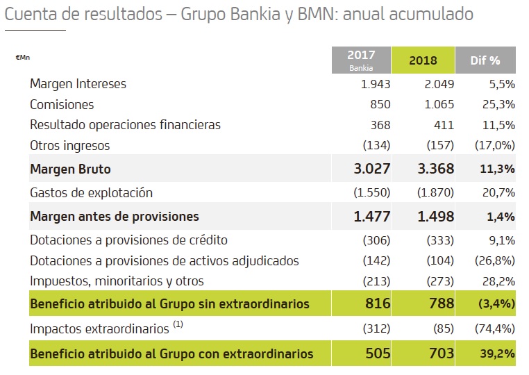 Tabla con las cuetnas de resultados de Bankia en 2018