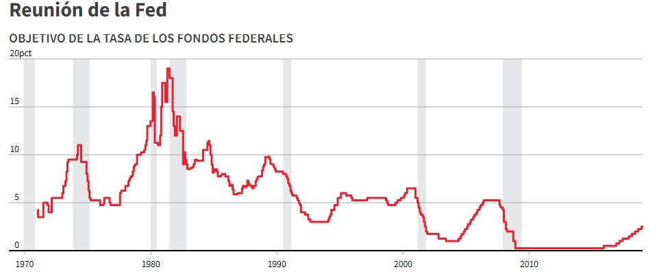 Gráfico de tipos de la Fed