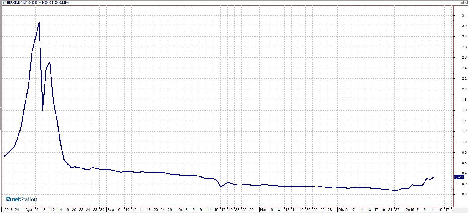 Gráfico de la evolución de Berkey desde su salida a la bolsa española