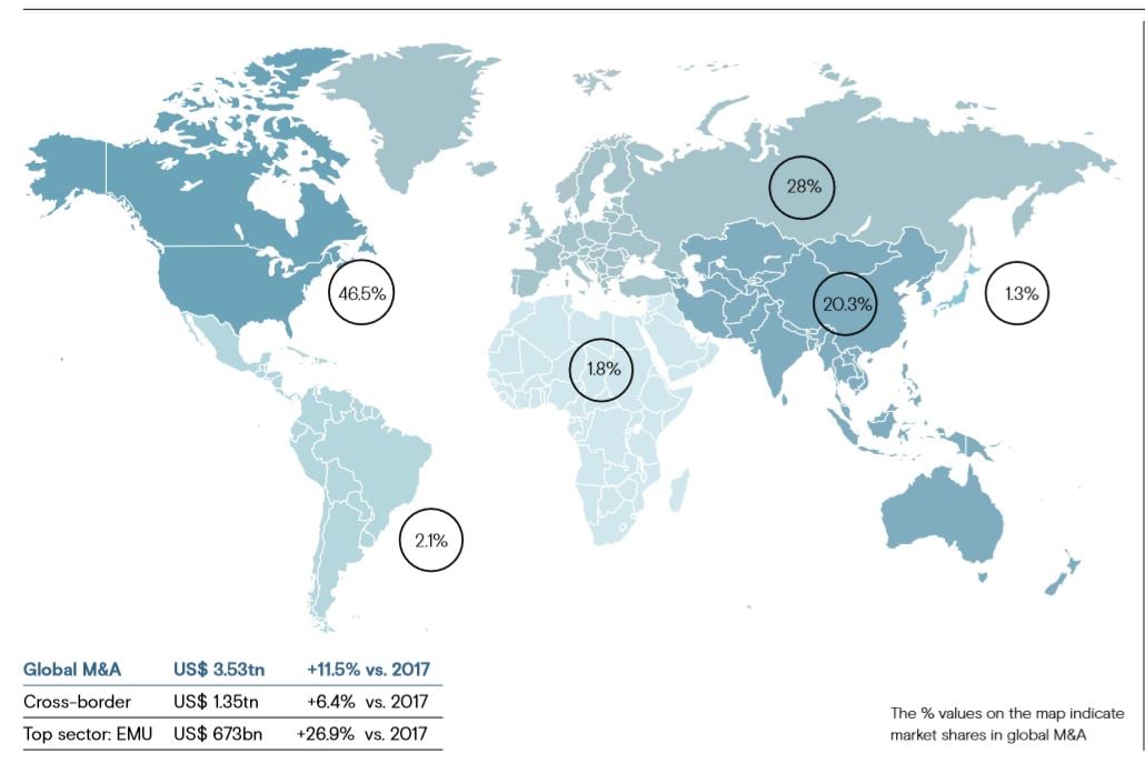 Fusiones y adquisiciones a nivel global y % por regi&oacute;n 