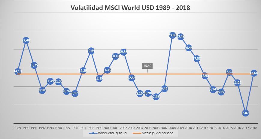 volatilidad MSCI 1989-2018