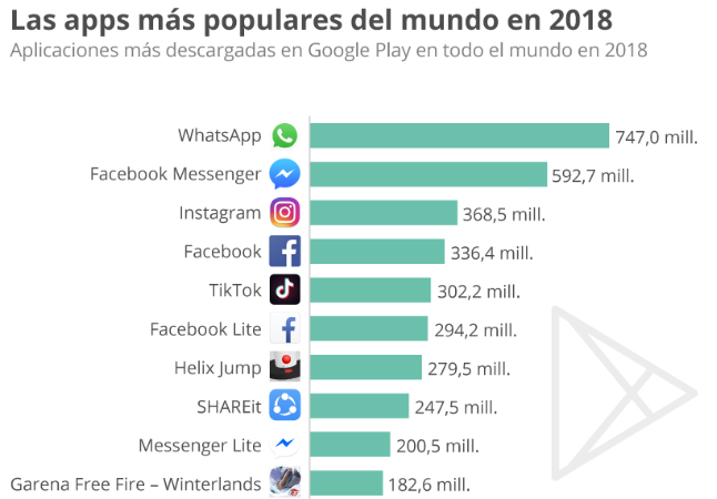 apps mas populares del mundo en 2018