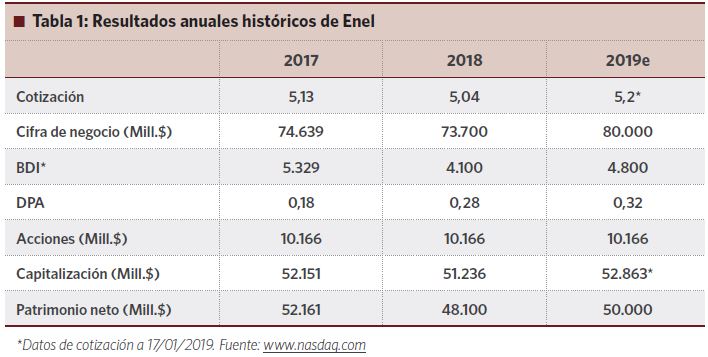 Tabla del análisis fundamental de Enel