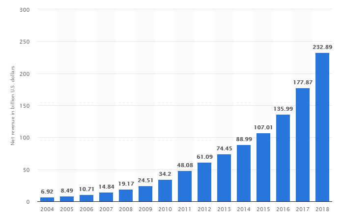 Invertir en valores FAANG: Facebook, Amazon, Apple 