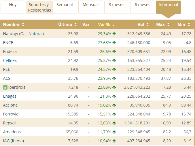 revalorizacion empresas del ibex 35 interanual