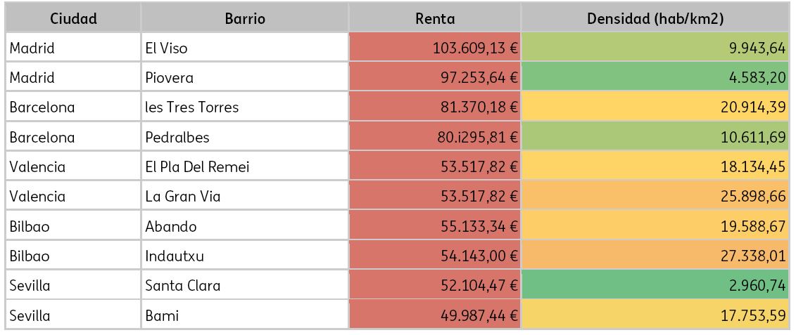 Tabla con los barrios con mayor renta por hogar