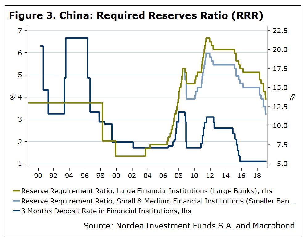 China_requiered_reserves_ratio_Nordea_Perspectivas_segundo_trimestre_2019