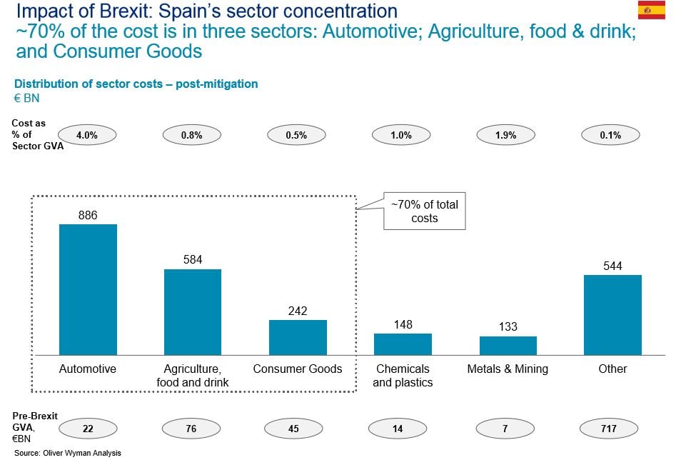 Coste del Brexit a España por sector 