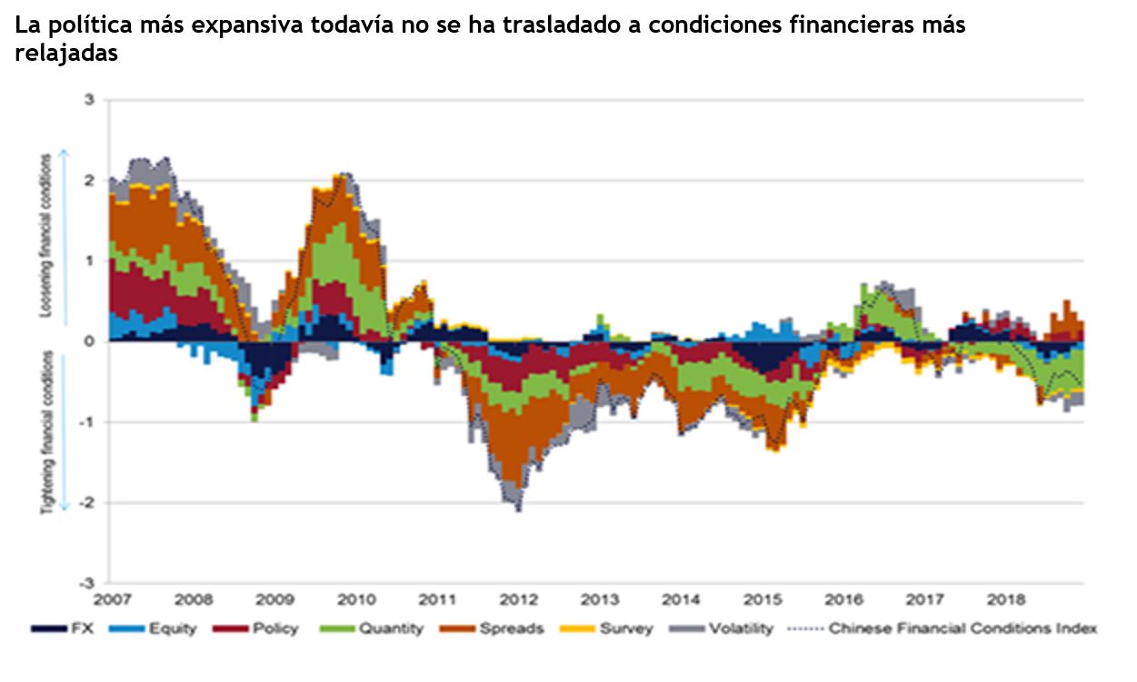 La política más expansiva todavía no se ha trasladado a condiciones financieras más relajadas 