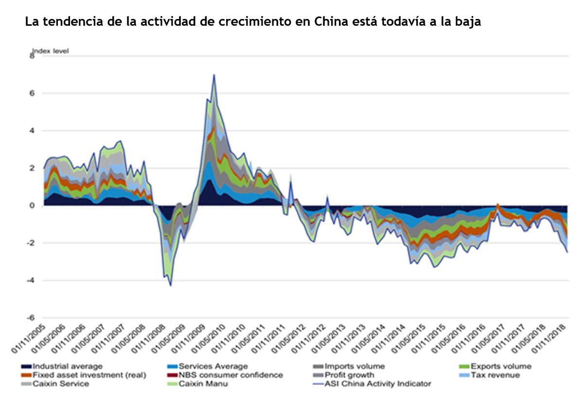     La tendencia de la actividad de crecimiento en China está todavía a la baja