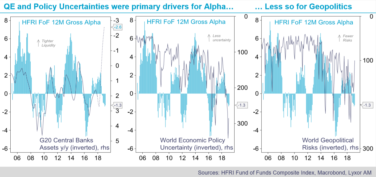 La expansión cuantitativa y la incertidumbre política han afectado al alfa