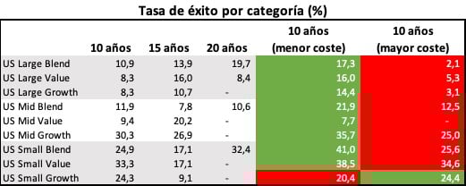 Tasa de éxito de fondos por categorias