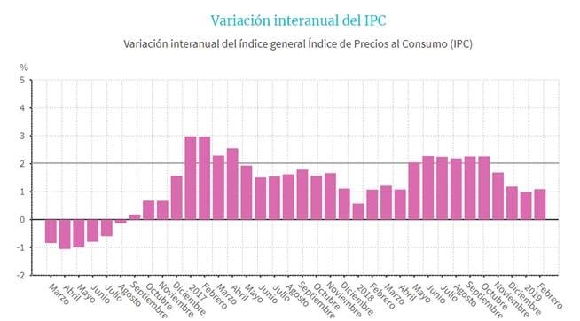 Variación del IPC 