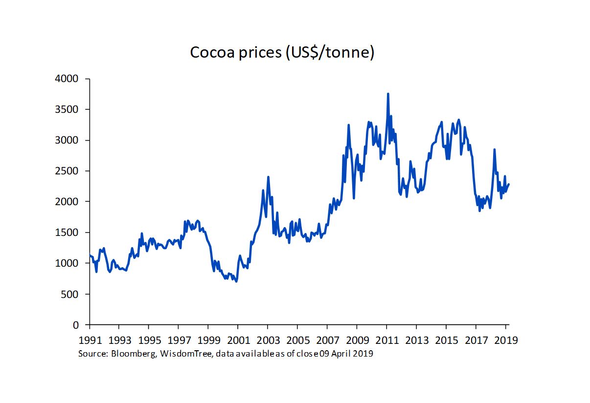 Precios del cacao, valor del cacao, mercados, materias primas, commoditys