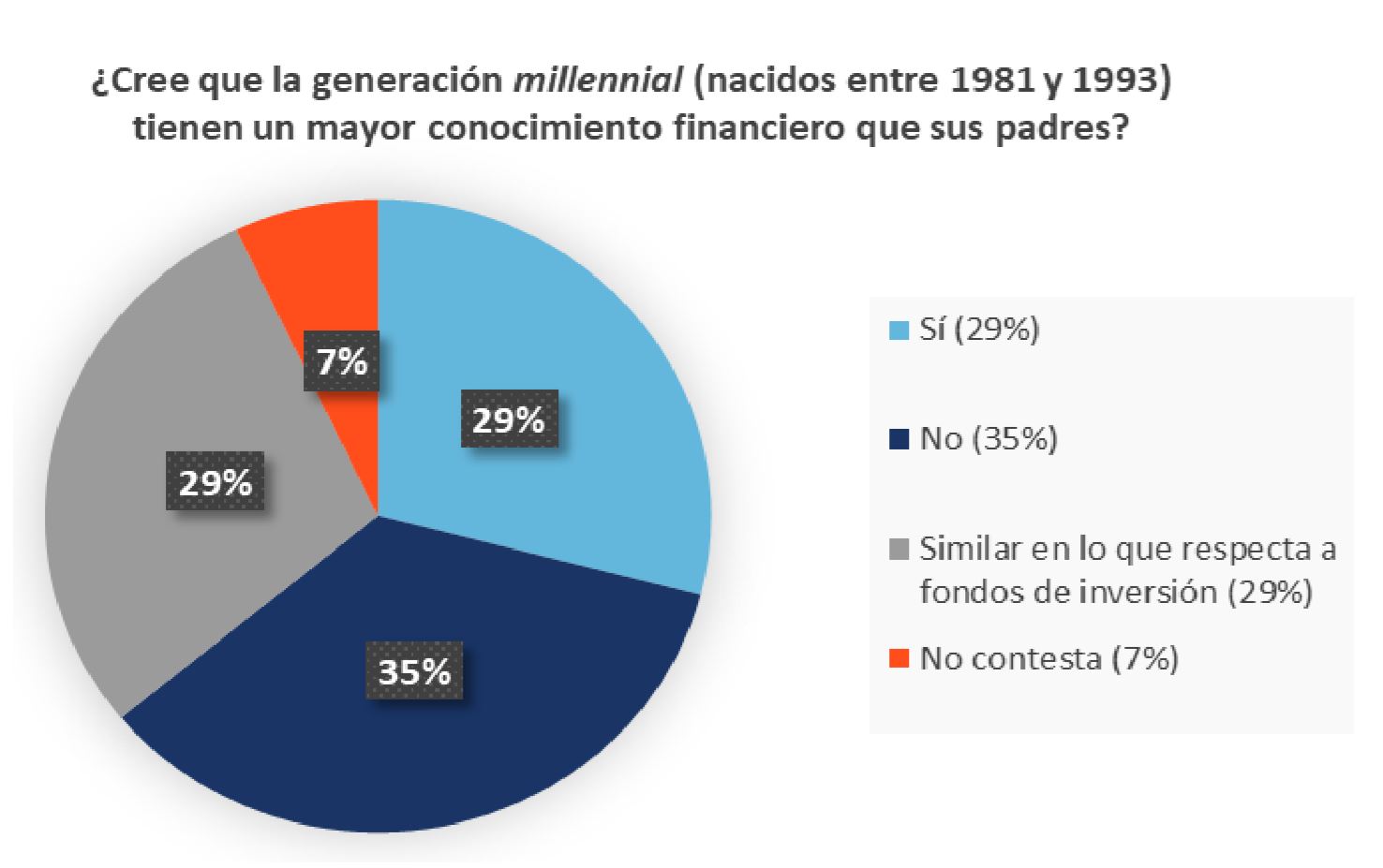 Alfabetización financiera, fondos de inversion, Observatorio Inverco, Educación financiera