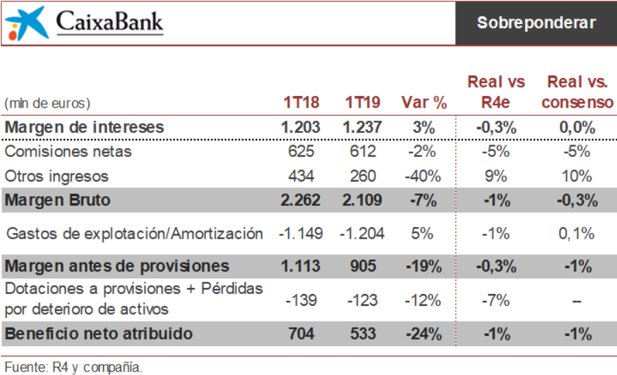 analisis renta 4 de resultados de caixabank