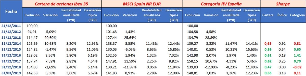 Evolución anual cartera de acciones Ibex  35, MSCI Spain NR EUR, Categoría RV España y Ratios Sharpe