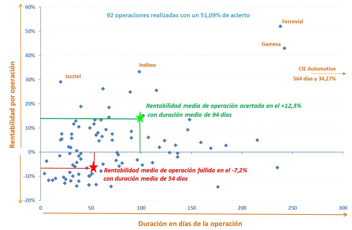 Gráfico de puntos de las posiciones adoptadas en la Cartera de acciones Ibex 35 en función a la duración en días y la rentabilidad por operación 