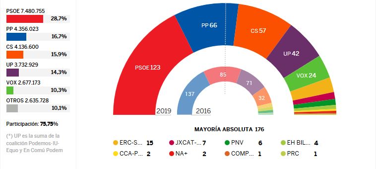 Tabla de los resultados de las elecciones de España del 28A