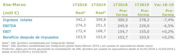 Tabla de los resultados de Enagás del primer trimestre de 2019