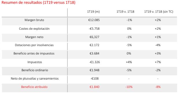 Tabla de los resultados de Banco Santander en el primer trimestre de 2019