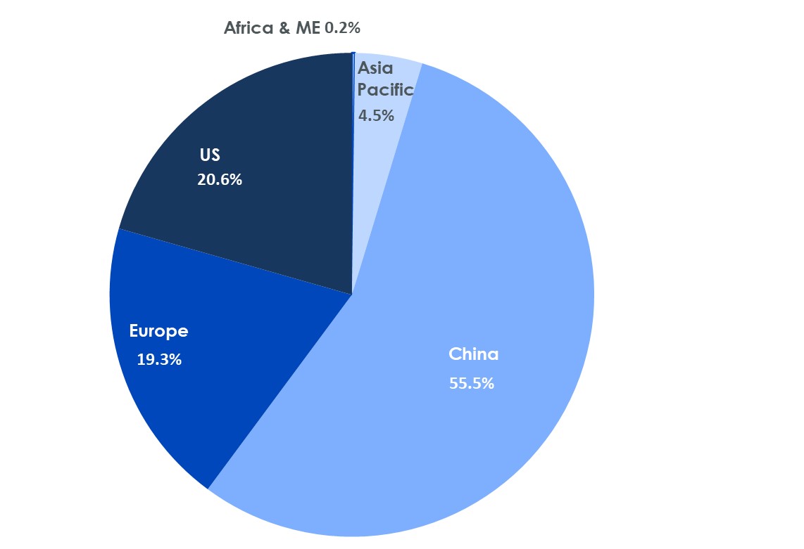 Las ventas mundiales de VEs por región y tipo en 2018 