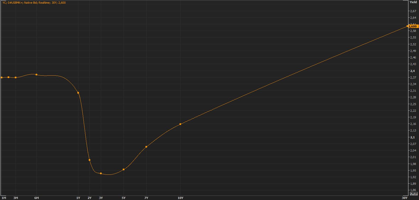 Gr&aacute;fico de la curva de tipos de EEUU