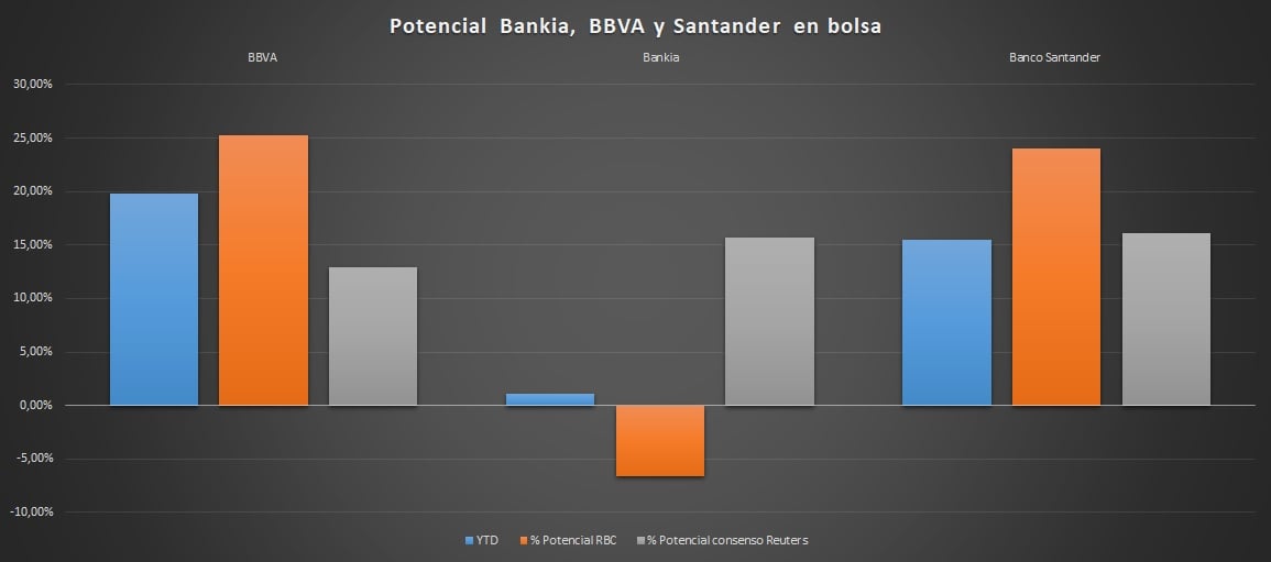 Potencial BBVA, Bankia y Banco Santander en bolsa 