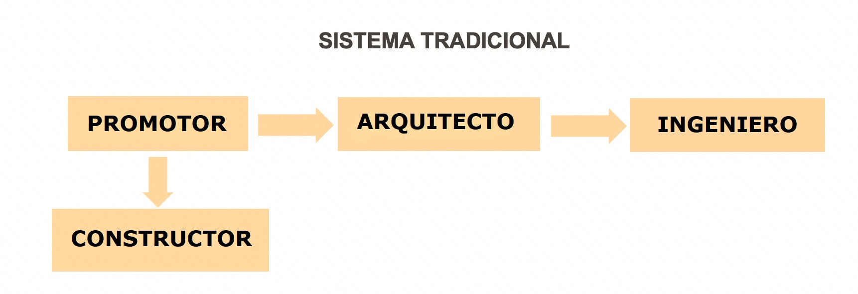 SISTEMA TRADICIONAL ESTRUCTURAS CONSTRUCCION