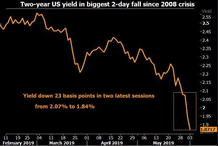 Gráfico de la caída del interés del bono de EEUU a dos años