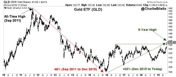 Evolucion del ETF del oro 