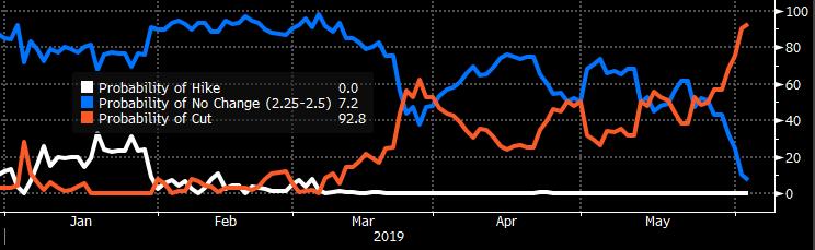 Gr&aacute;fico de las posibilidades de subida o bajada de tipos de la Fed
