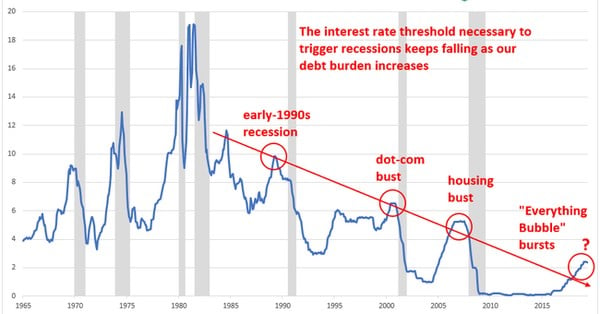 Evolución de los tipos de interés 