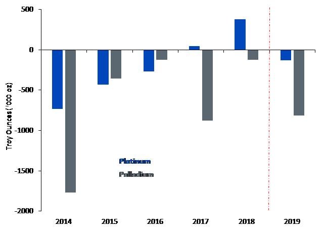 Balance neto sobre el mercado de platino vs paladio 