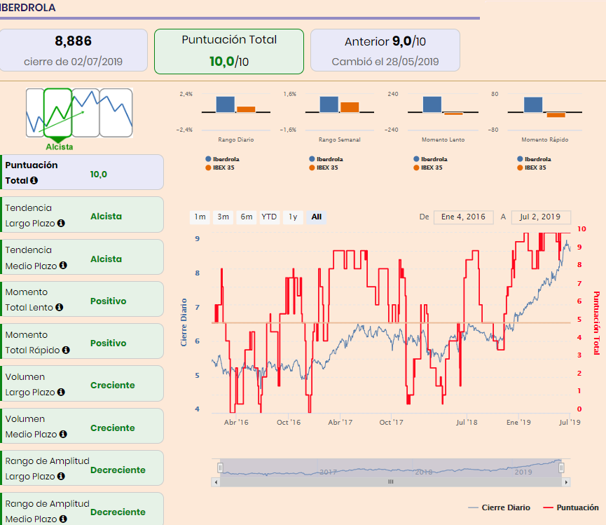indicadores_tecnicos_de_Ibedrola_mejor_valor_del_Ibex_35