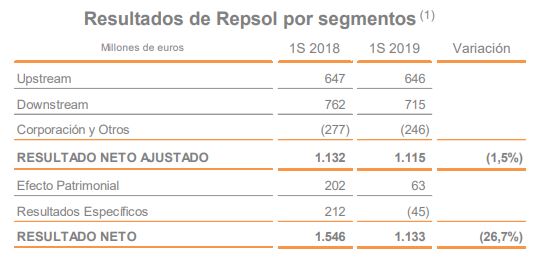 Tabla de resultados de Repsol