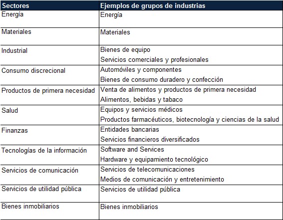 Sectores de renta variable y  grupos de industrias 