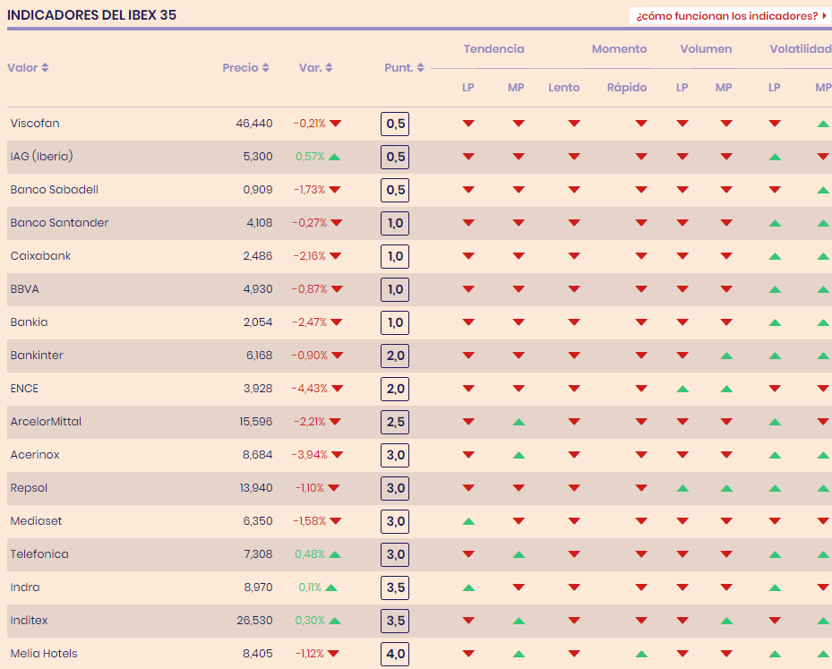 valores_del_ibex_35_suspensos_en_aspecto_tecnico