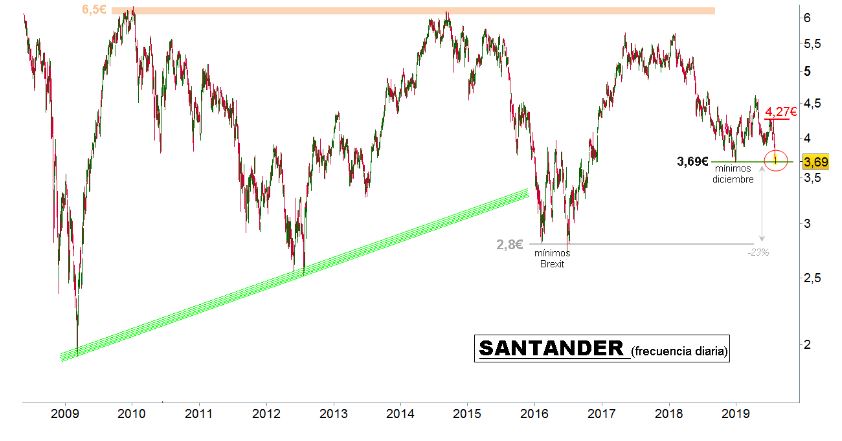Análisis técnico de Banco Santander