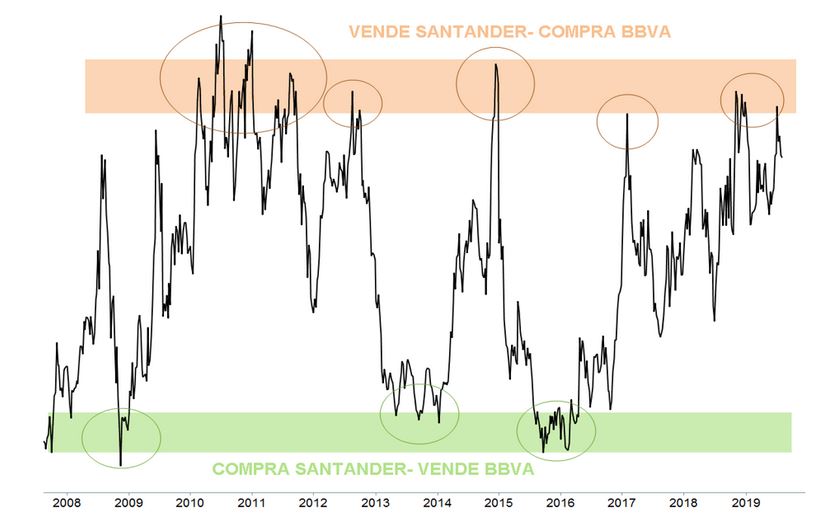 Análisis técnico de Banco Santander y BBVA