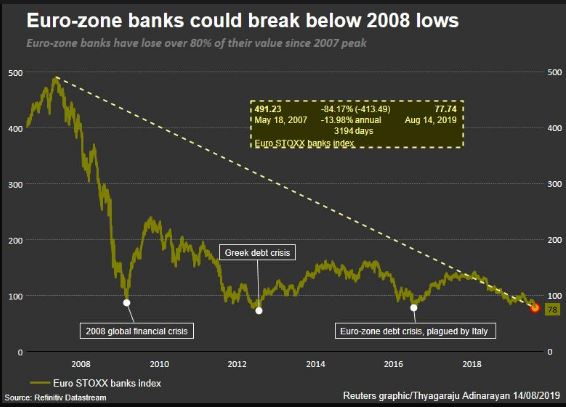 Los bancos de la Eurozona por debajo de sus niveles de 2007 