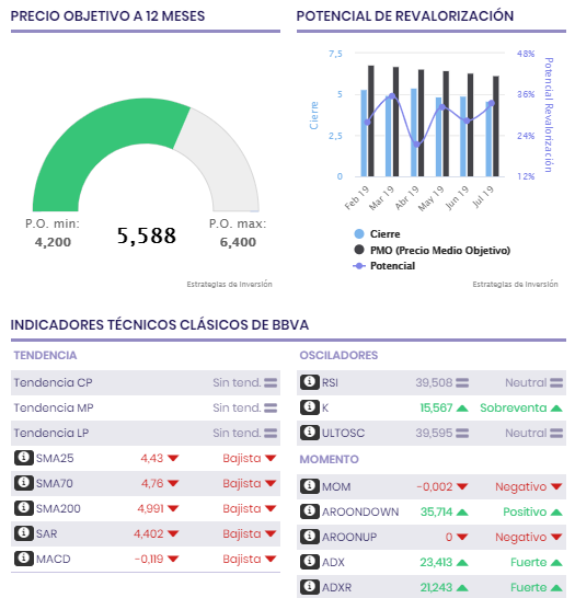 indicadores_tecnidos_de_BBVA_en_bolsa