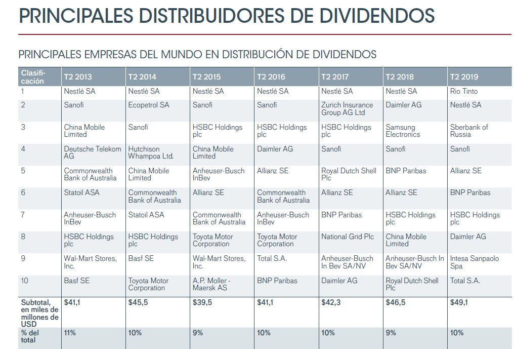 Principales distribuidores de dividendos 