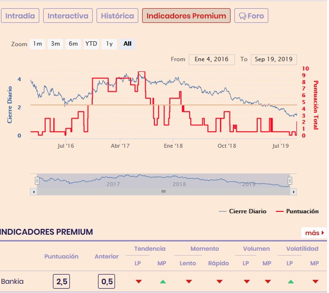 Bankia_indicadores_premium