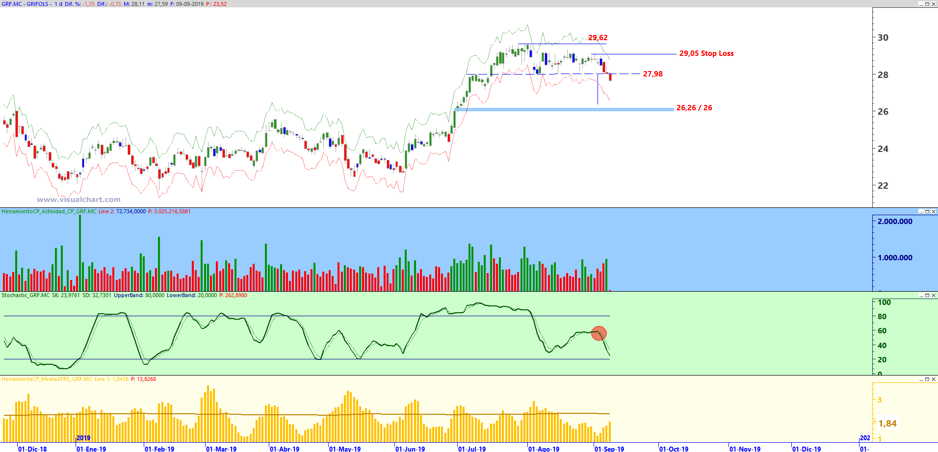 Gr&aacute;fico diario de Grifols