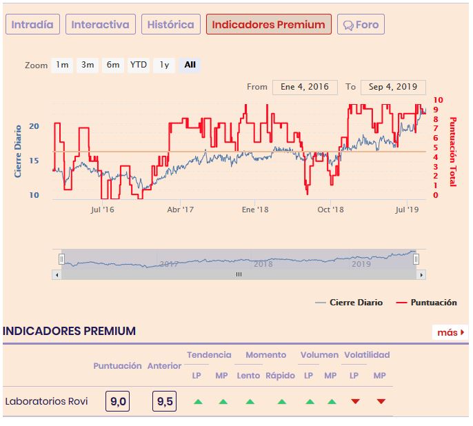 indicadores_premium_Rovi