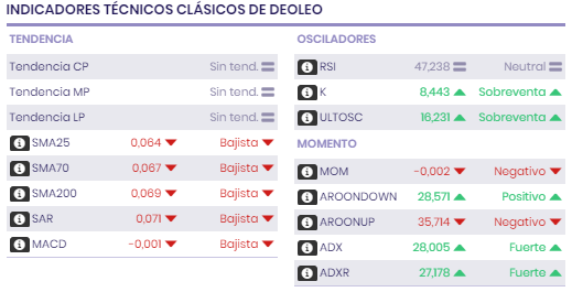 indicadores_tecnicos_clasicos_de_Deoleo